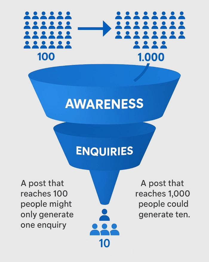 Sales Funnel - Digital Connections
